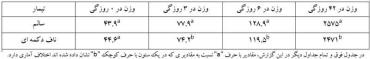 جوجه با ناف دکمه ای