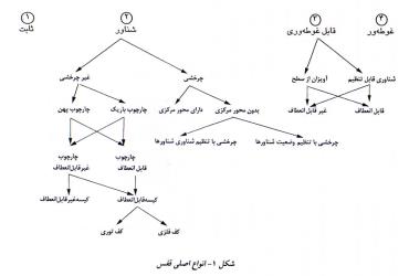 انواع قفس ماهی