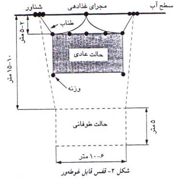 قفس ماهی غوطه ور