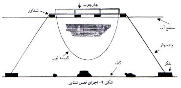 اجزای قفس شناور