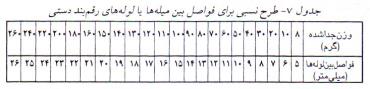 رقم بندی مکانیکی ماهی