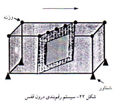 رقم بندی درون قفس ماهی