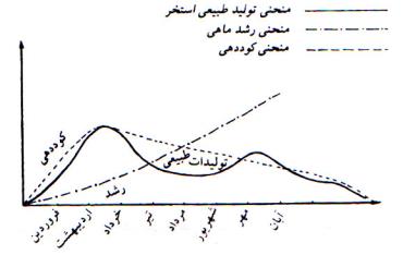 ارتباط رشد با کوددهی و تولیدات طبیعی