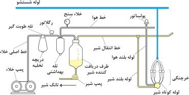 اجزای دستگاه شیردوش