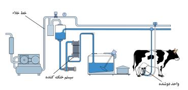 واحدهای شیردوشی