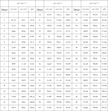 مصرف روزانه آب در مرغداری