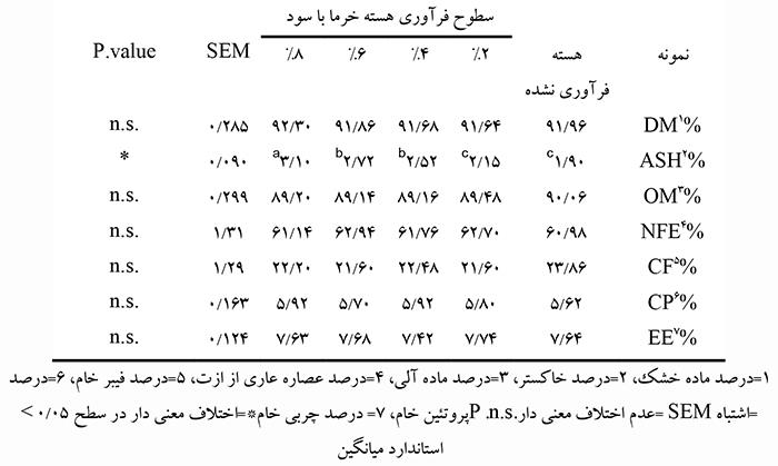 تعیین ارزش تغذیه‌ای تفاله و هسته خرما