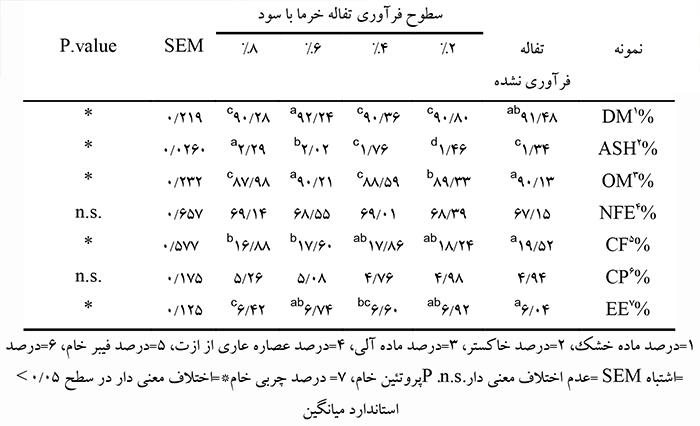 ارزش تغذیه‌ای تفاله و هسته خرما