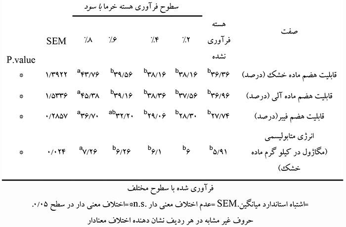 تفاله و هسته خرما فرآوری شده