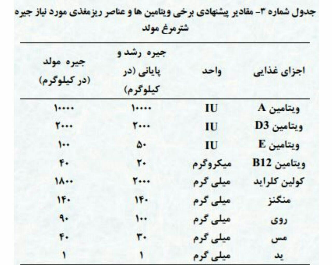 ویتامینهای خوراک شترمرغ