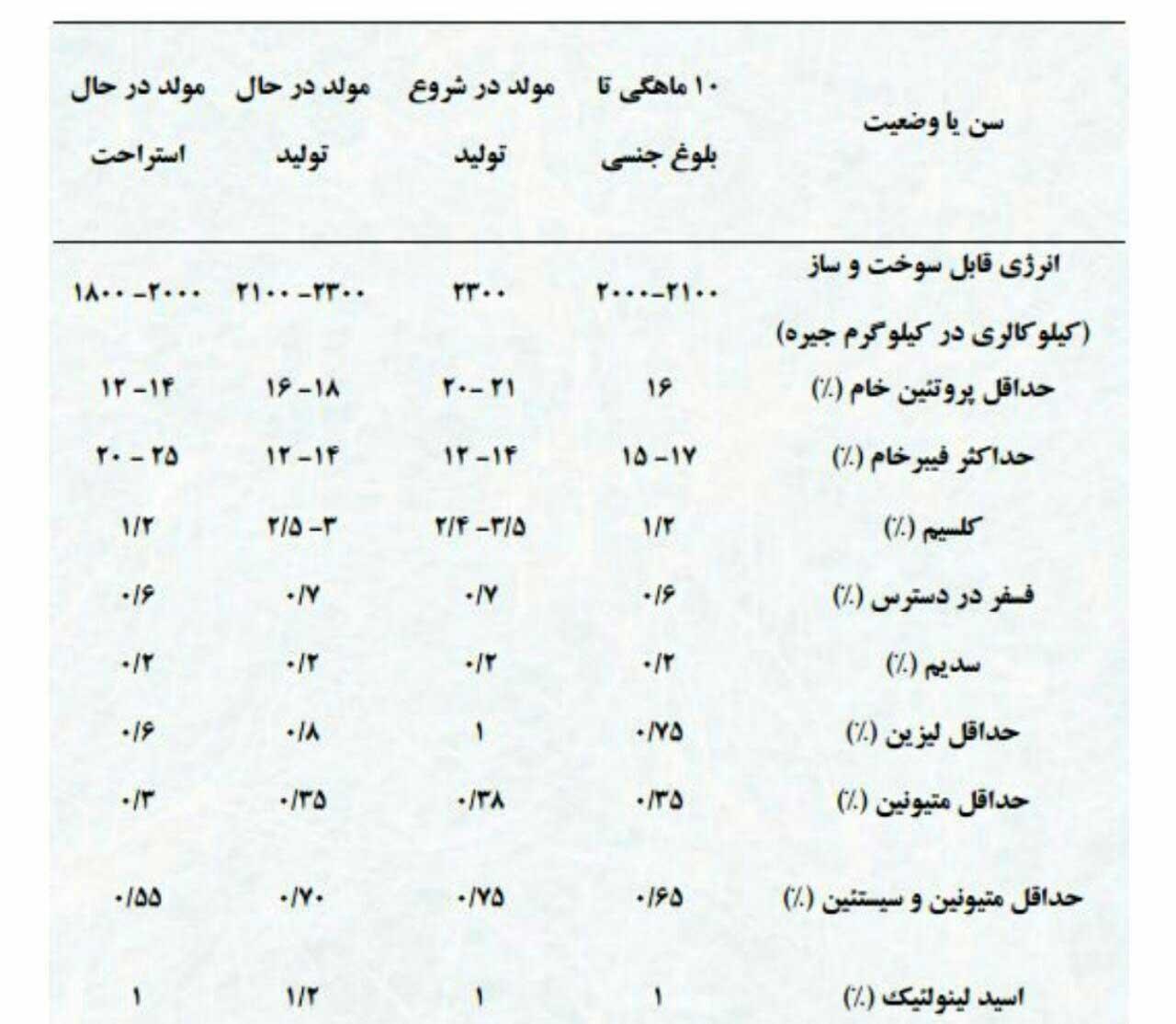 خوراک شترمرغ مولد