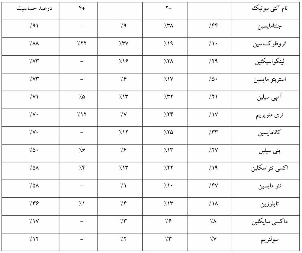 حساسیت آنتی‌بیوتیکی