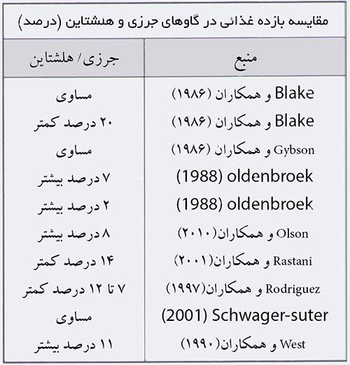 مقایسه نژاد جرزی و هلشتاین