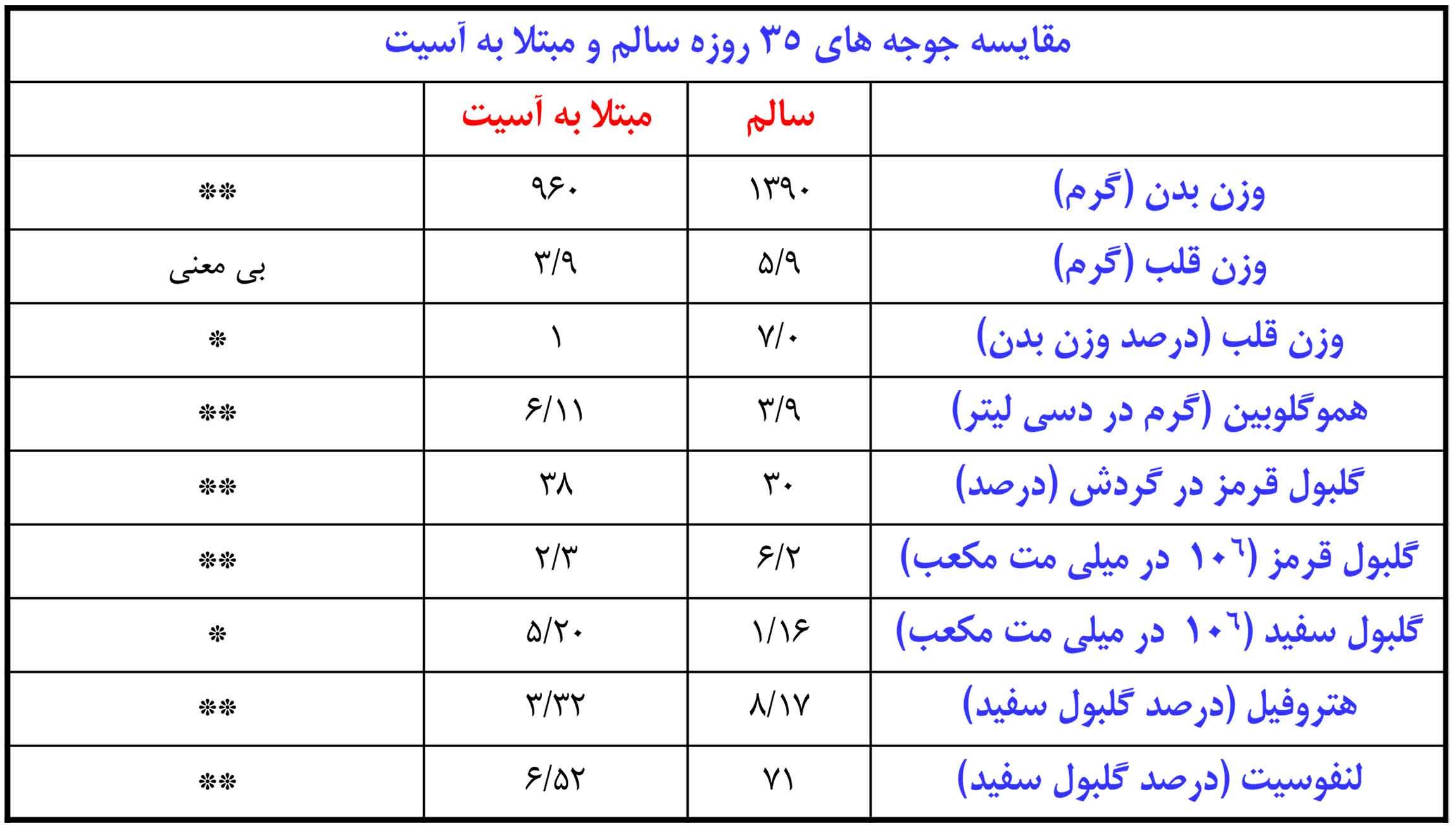 مقایسه جوجه های سالم و مبتلا به آسیت