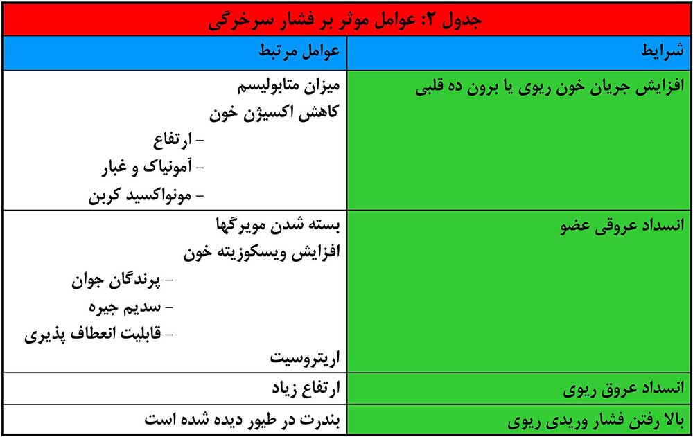 عوامل موثر بر فشار سرخرگی