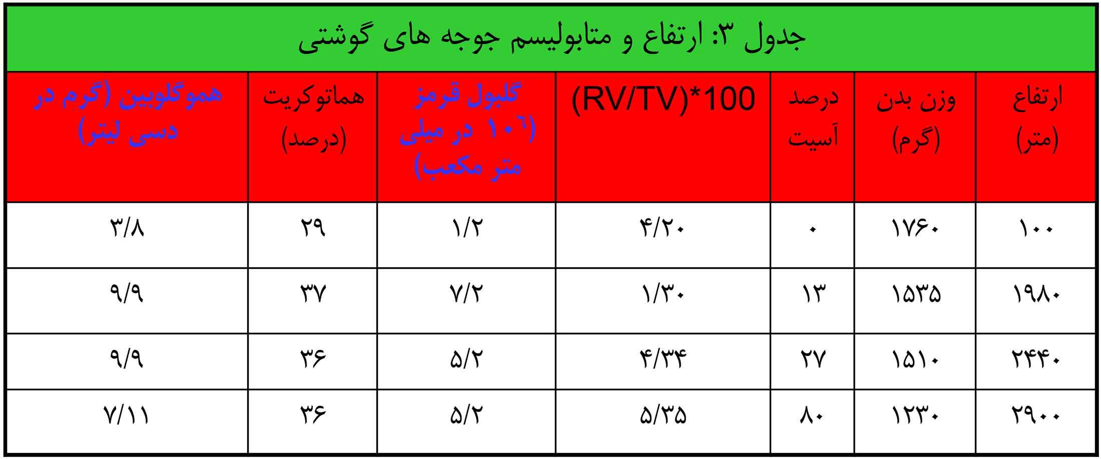 ارتفاع و متابولیسم جوجه های گوشتی