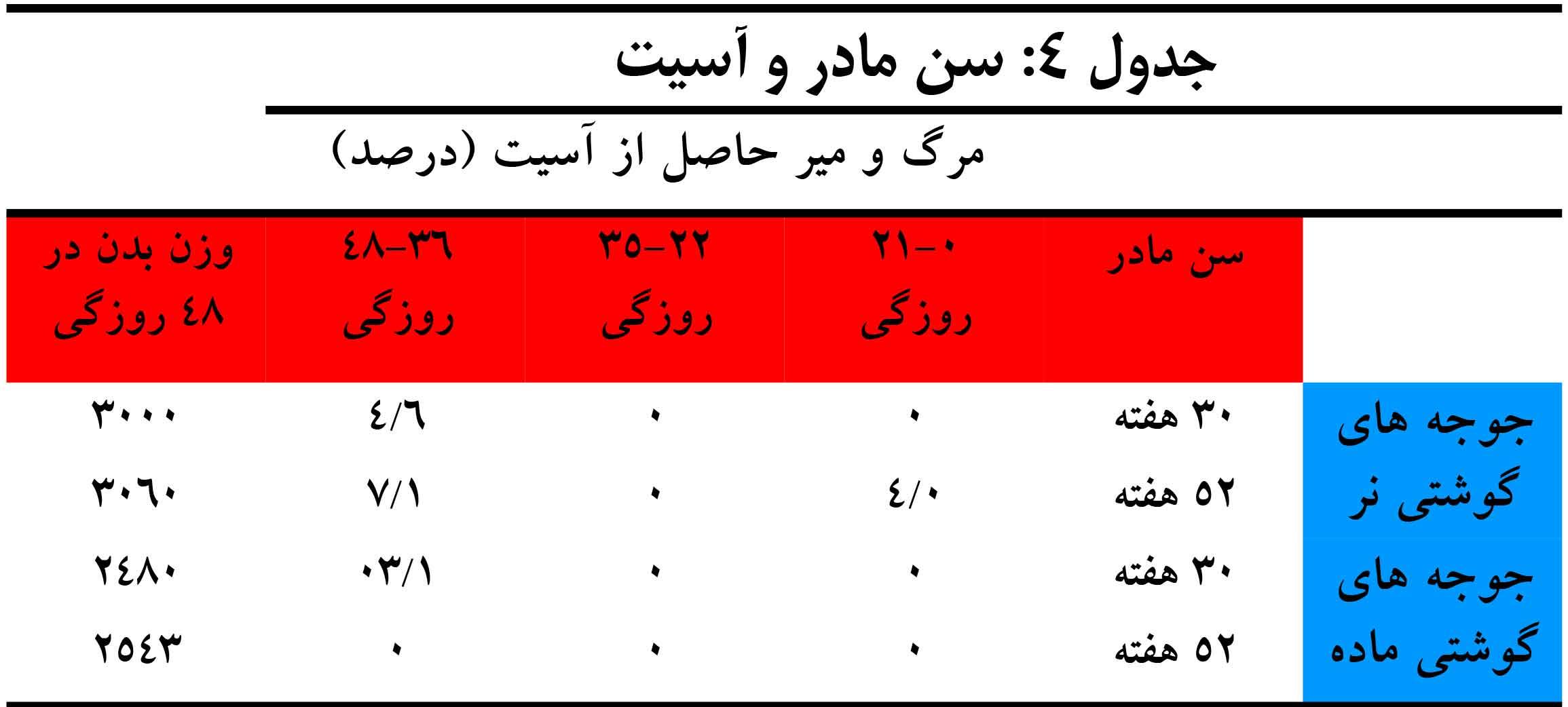 سن مرغ مادر و آسیت