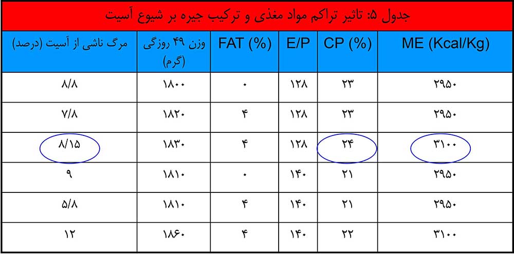 تاثیر تراکم مواد مغذی و ترکیب جیره بر شیوع آسیت