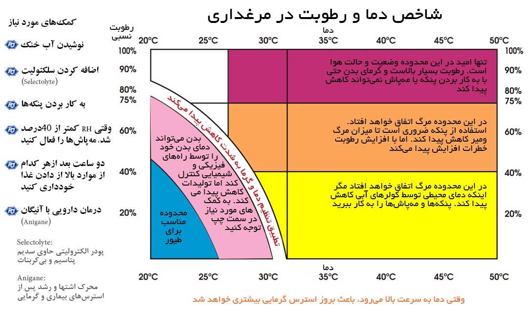 شاخص دما و رطوبت در مرغداری