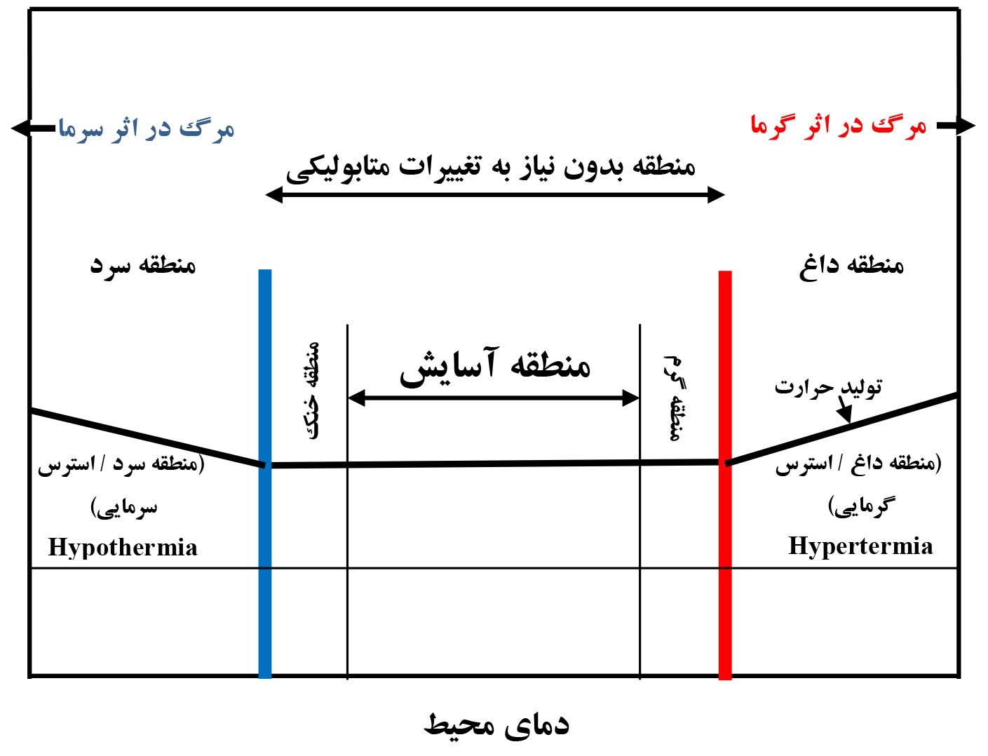 نمودار منطقه دمای آسایش مرغ‌ها