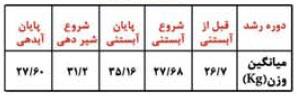 میانگین وزنی بزهای ماده تجدی در دوره پرورش