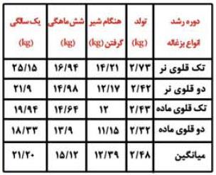 جدول افزایش وزن و سرعت رشد از تولد تا یک سالگی