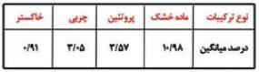 جدول درصد ترکیبات شیر بز نجدی