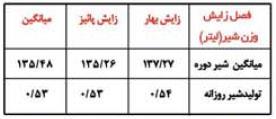 رکورد تولید شیر بز نجدی