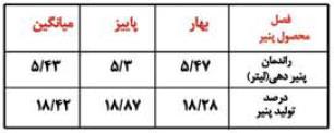 میانگین راندمان و درصد پنیر دهی شیر بز نجدی در دو فصل شیردهی