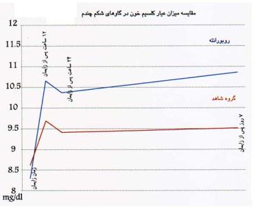 کلسیم دام