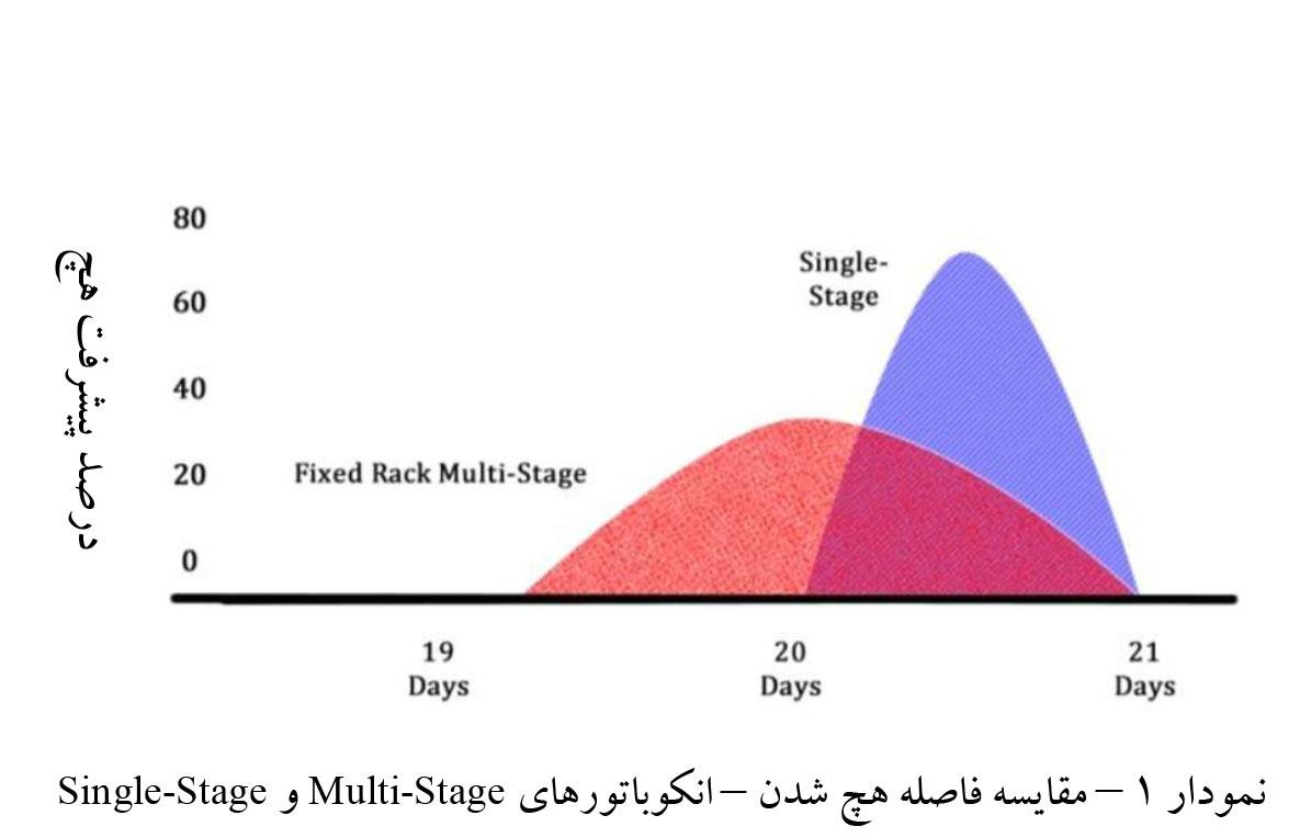 مقایسه فاصله هچ شدن