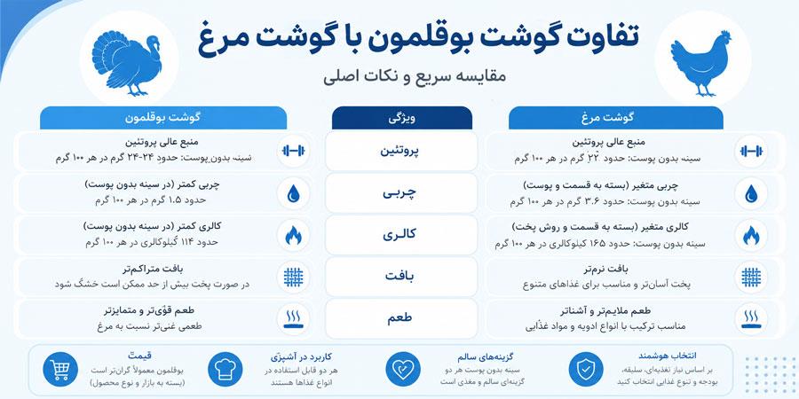 اینفوگرافی مقایسه گوشت مرغ و بوقلمون