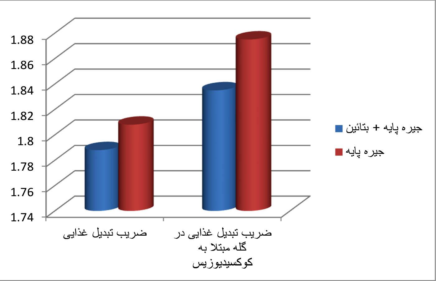 بتایین