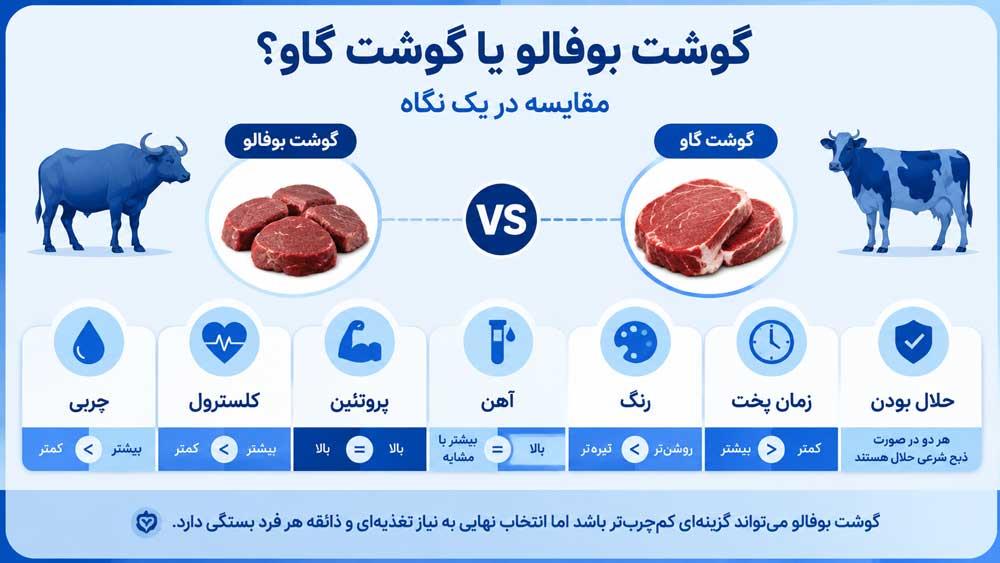 اینفوگرافی مقایسه گوشت بوفالو و گوشت گاو از نظر چربی، پروتئین، کلسترول و آهن