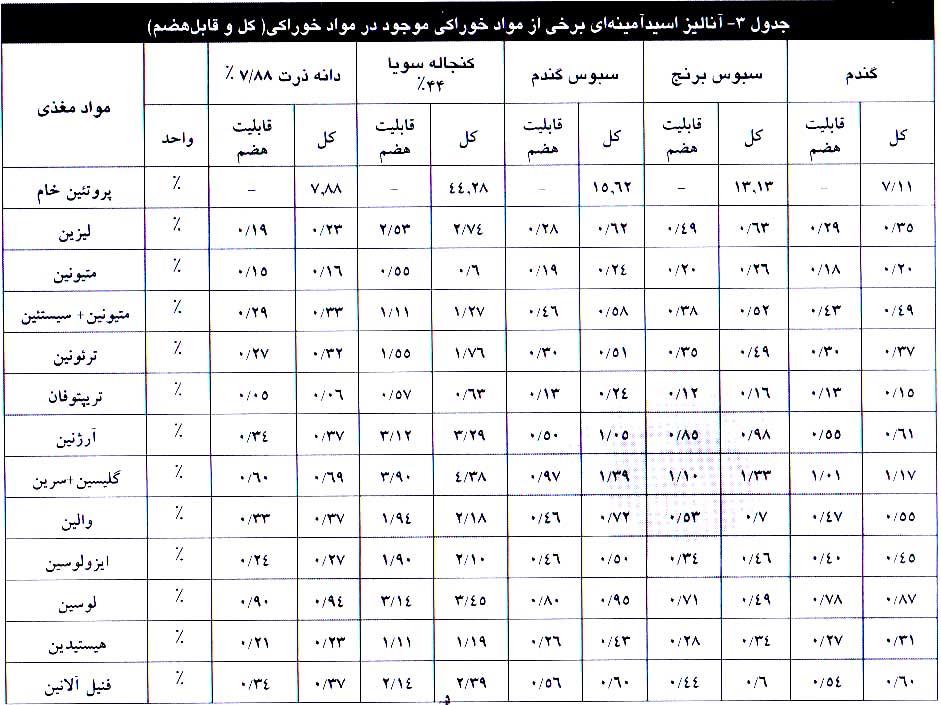 آنالیز اسید آمینه ای