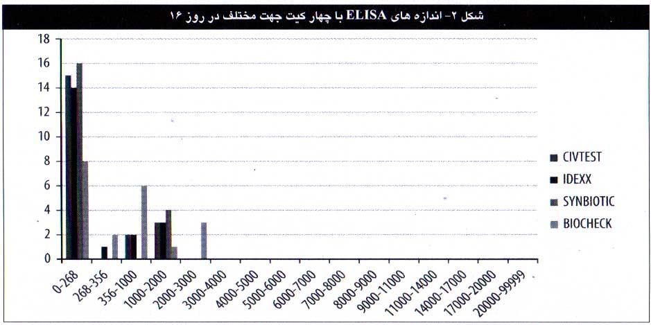 آنالیز کیتهای الایزا