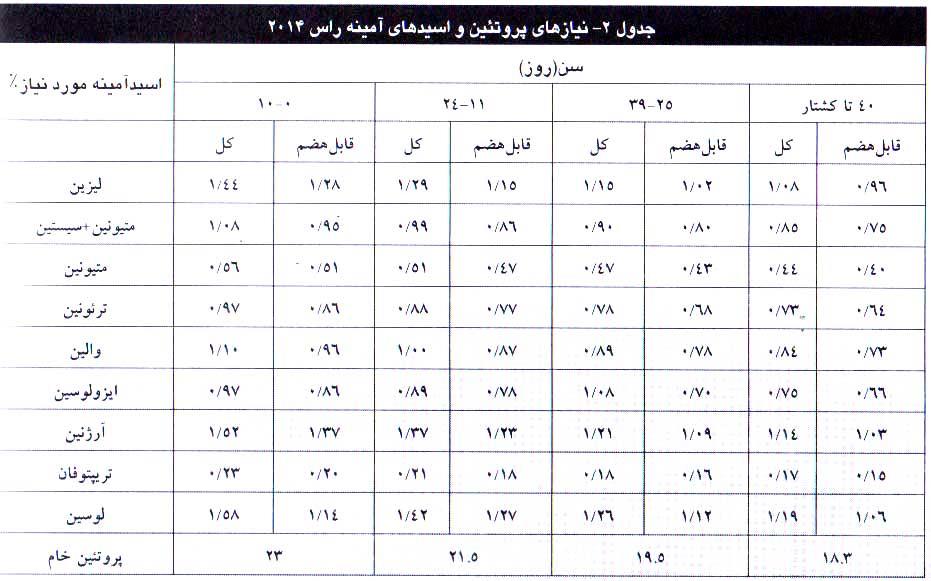 اسید آمینه موردنیاز طیور