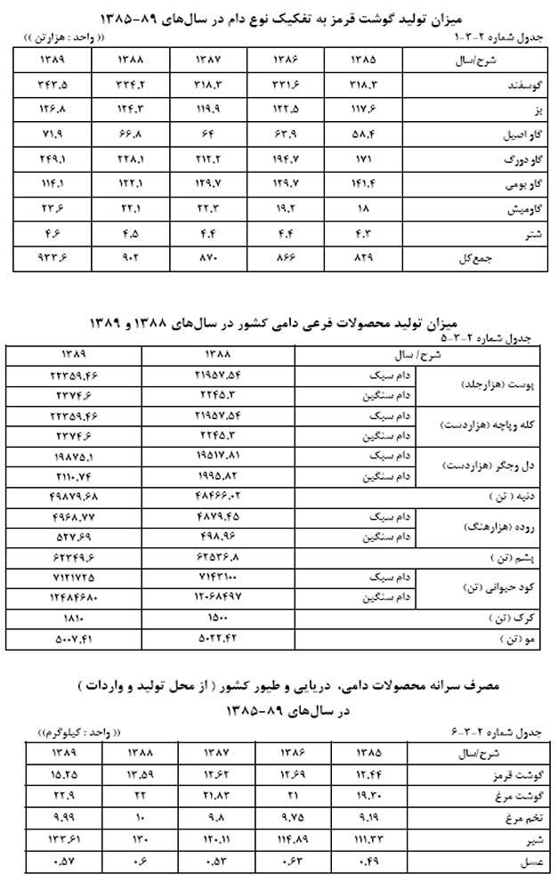 تولیدات دامی در ایران