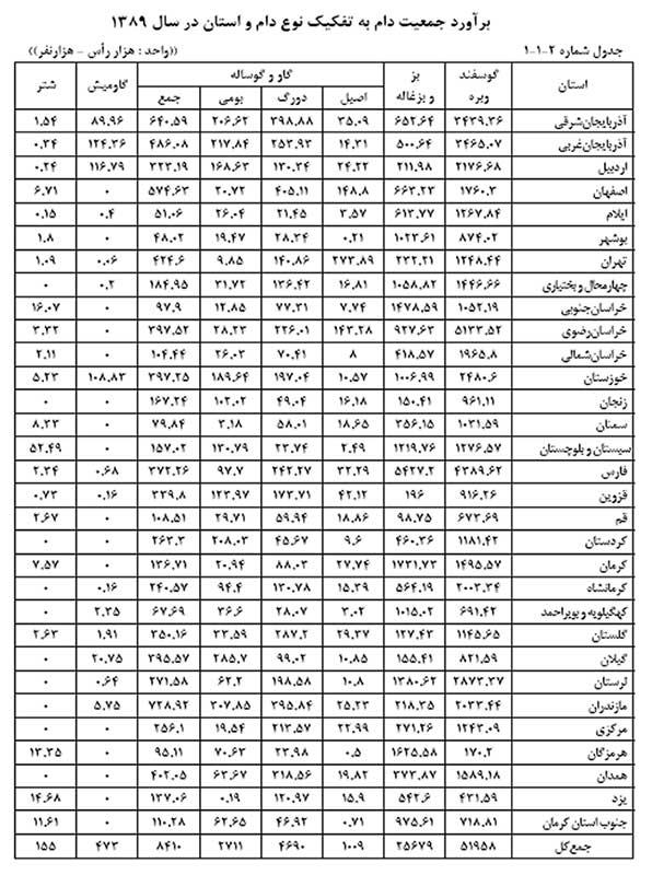 جمعیت گوسفند در ایران