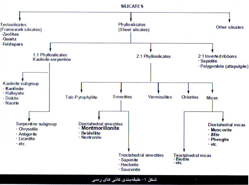 طبقه بندی کانی های رسی