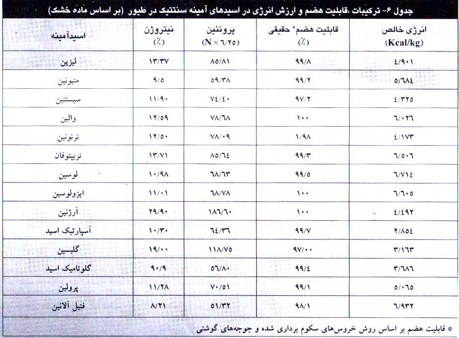 قابلیت هضم ایلئومی، SID