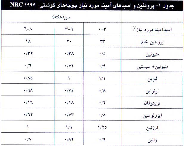 پروتئین موردنیاز طیور