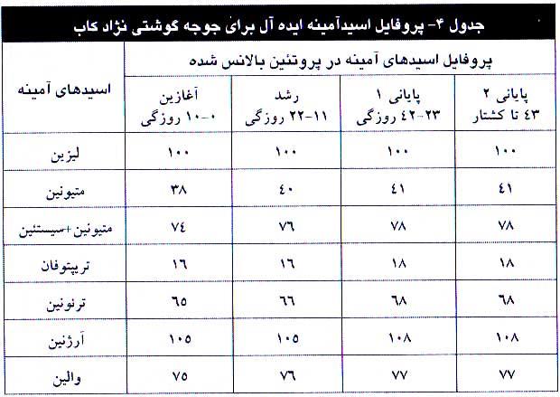 پروفایل اسید آمینه ایده آل