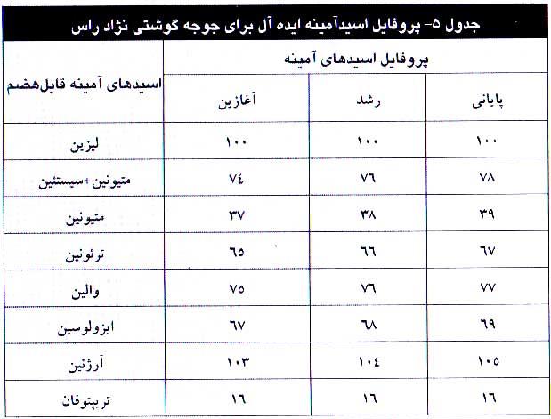 پروفایل اسید آمینه