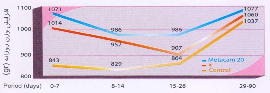 متاكم 20: افزایش بیشتر در وزنگیری روزانه نسبت به داروی مشابه