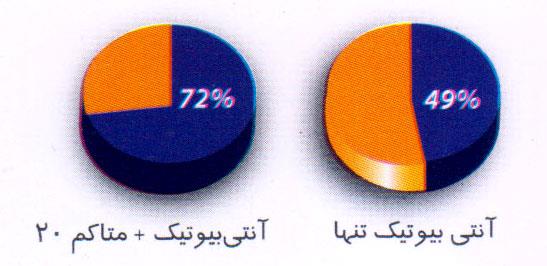 متاكم 20: بهبود معنی‌دار در میزان بهبودی