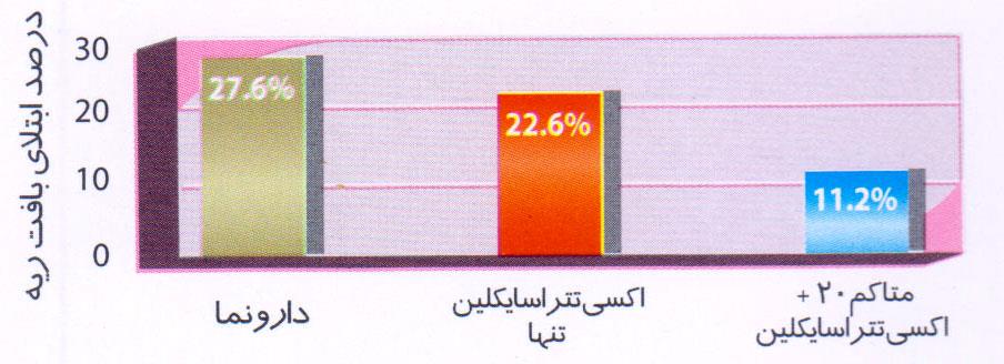 متاكم 20: کاهش آسیب ریوی