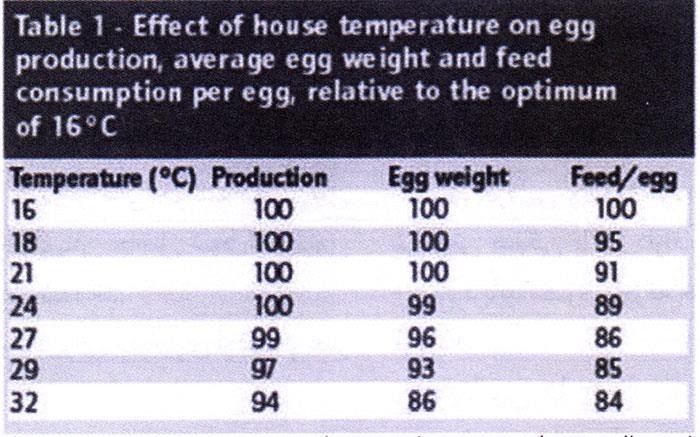 جدول 1- اثر دمای سالن بر تولید تخم‌مرغ، متوسط وزن تخم‌مرغ و ضریب تبدیل در مرغان تخمگذار