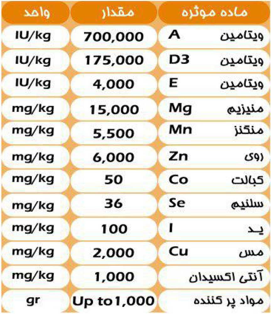 جدول آنالیز مکمل شیری ویژه گلبار