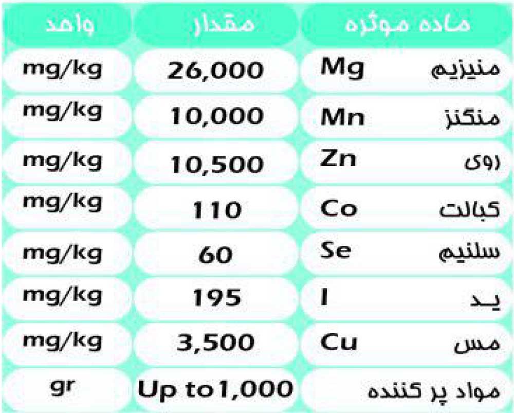 جدول آنالیز مکمل معدنی گاو شیری